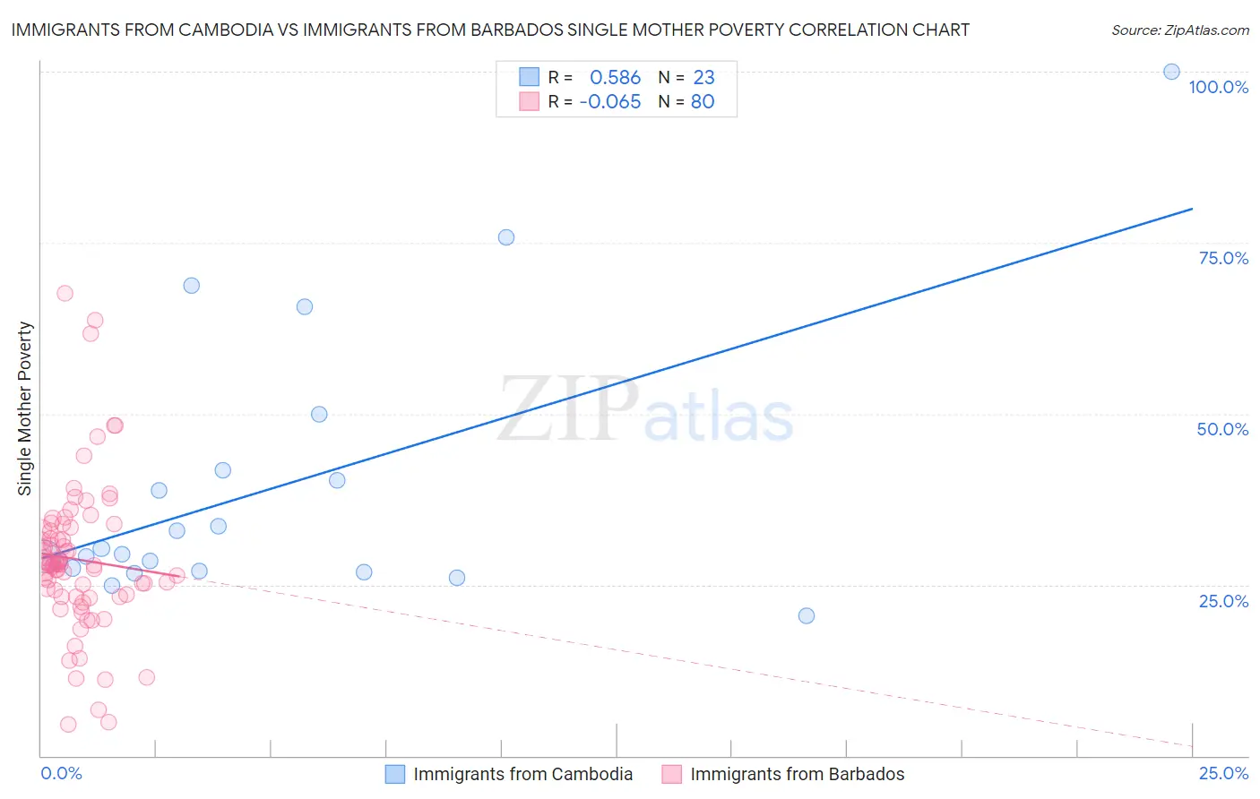 Immigrants from Cambodia vs Immigrants from Barbados Single Mother Poverty