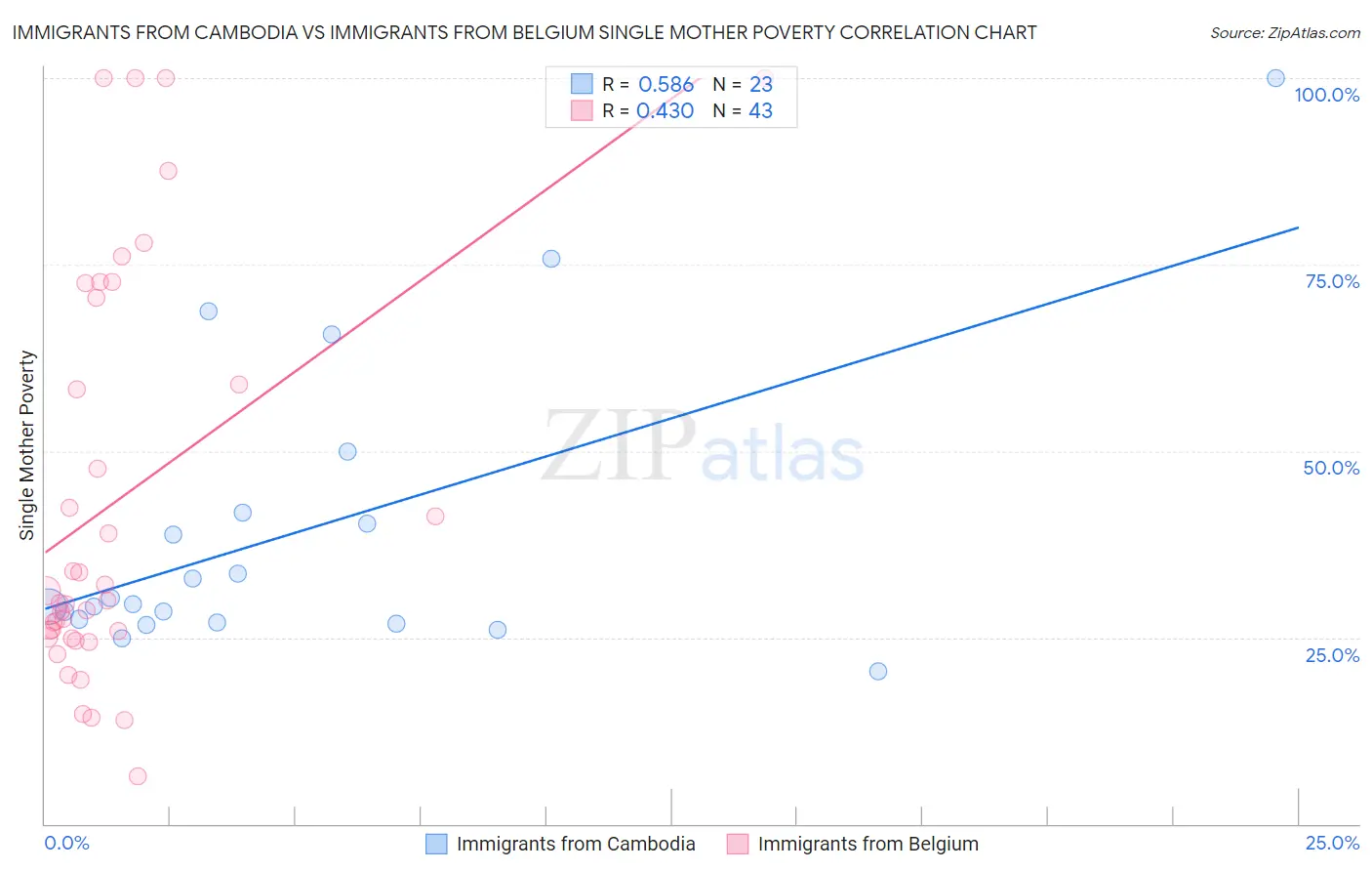 Immigrants from Cambodia vs Immigrants from Belgium Single Mother Poverty
