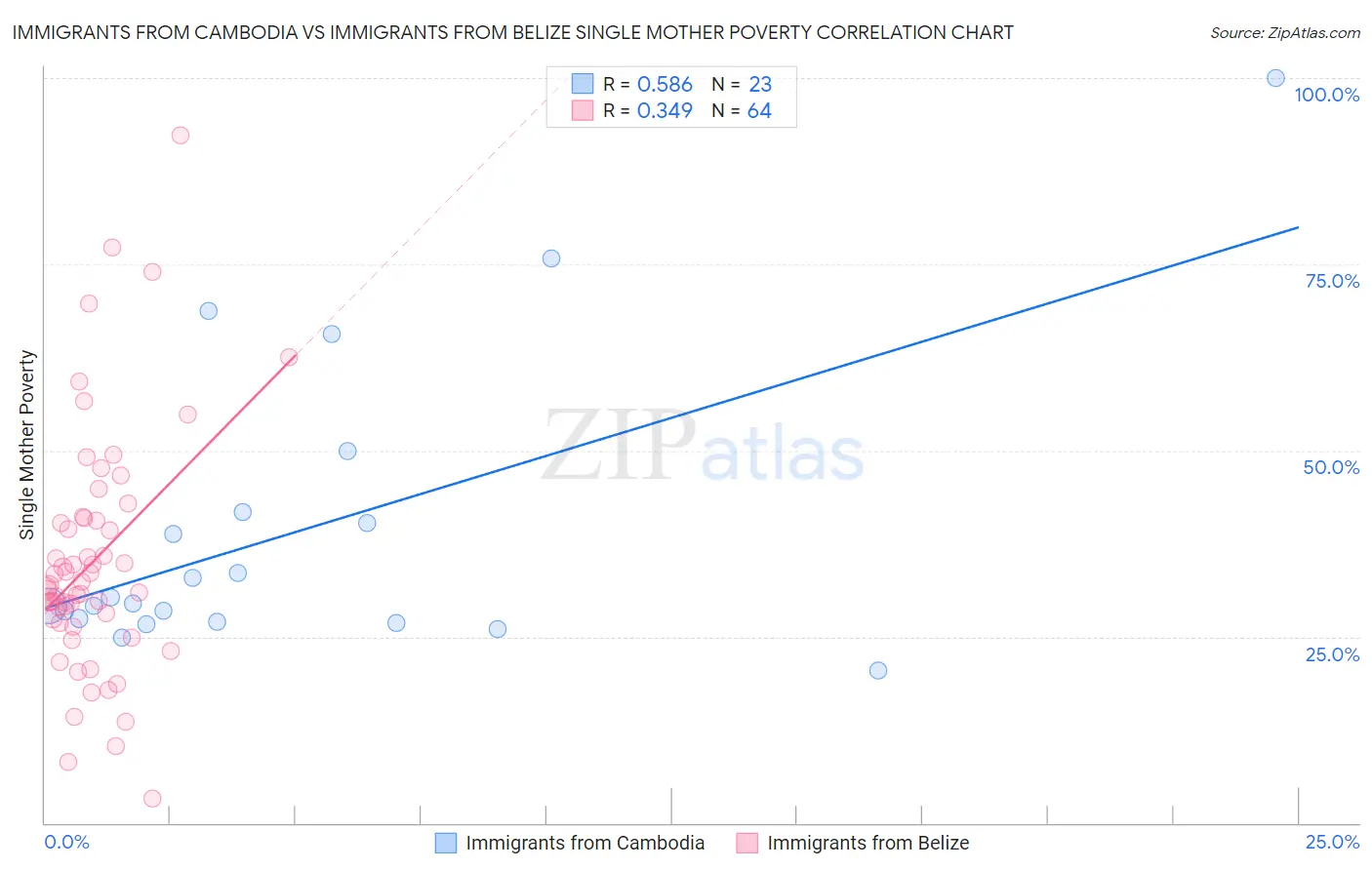 Immigrants from Cambodia vs Immigrants from Belize Single Mother Poverty