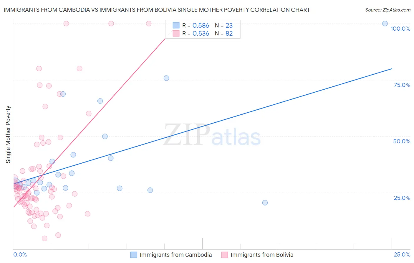 Immigrants from Cambodia vs Immigrants from Bolivia Single Mother Poverty