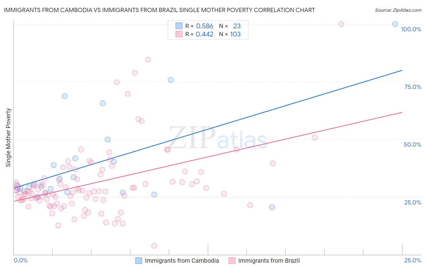 Immigrants from Cambodia vs Immigrants from Brazil Single Mother Poverty
