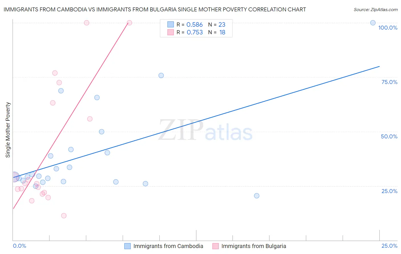 Immigrants from Cambodia vs Immigrants from Bulgaria Single Mother Poverty