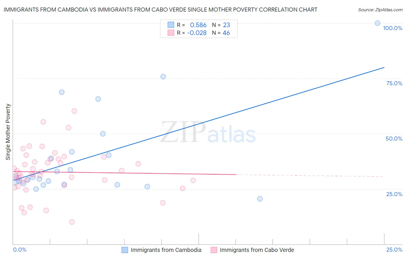 Immigrants from Cambodia vs Immigrants from Cabo Verde Single Mother Poverty