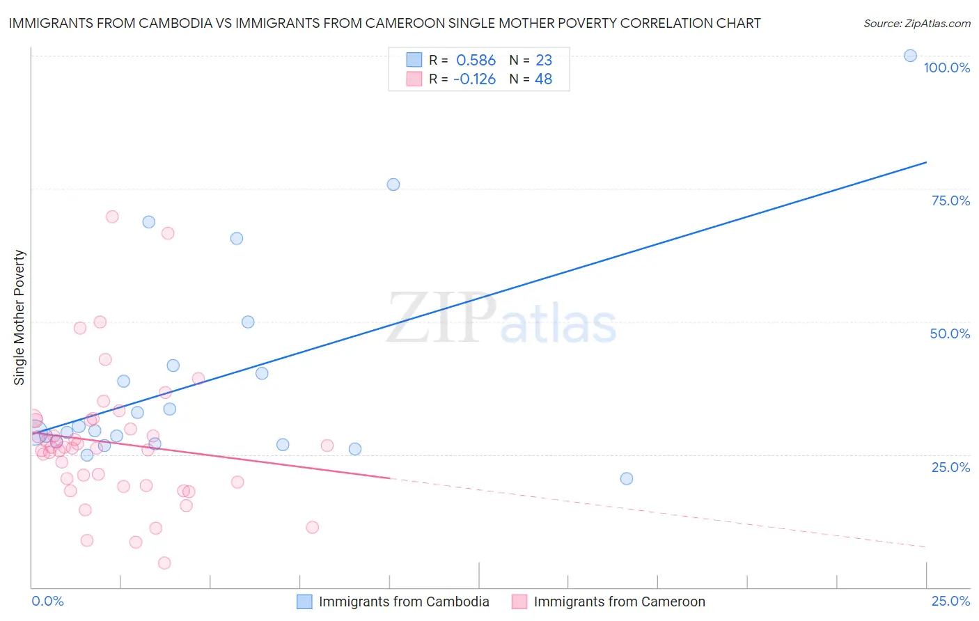 Immigrants from Cambodia vs Immigrants from Cameroon Single Mother Poverty