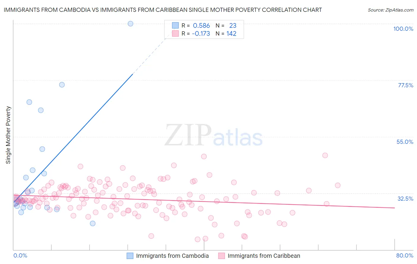 Immigrants from Cambodia vs Immigrants from Caribbean Single Mother Poverty