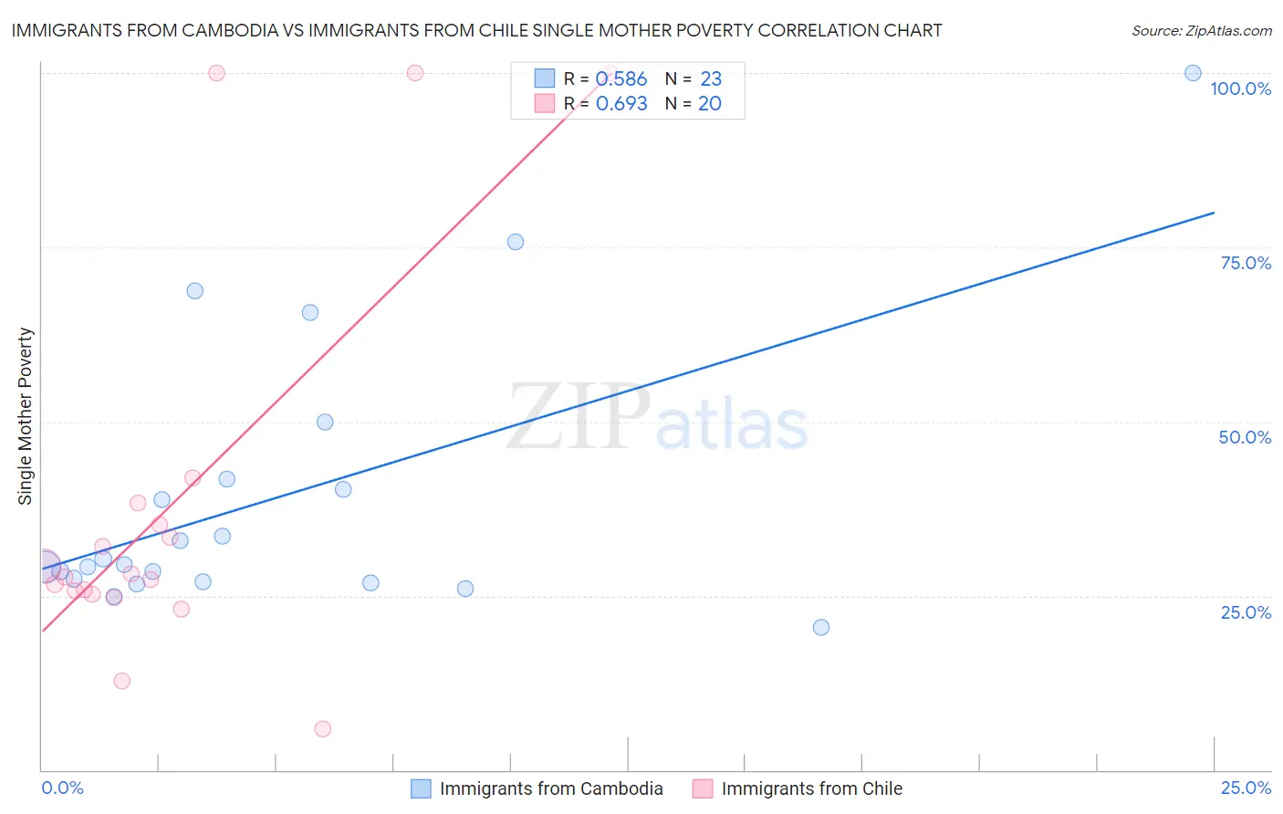 Immigrants from Cambodia vs Immigrants from Chile Single Mother Poverty