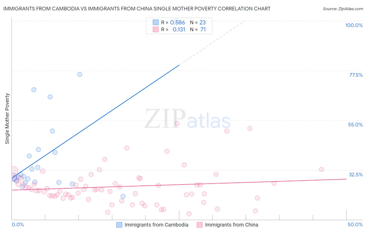 Immigrants from Cambodia vs Immigrants from China Single Mother Poverty