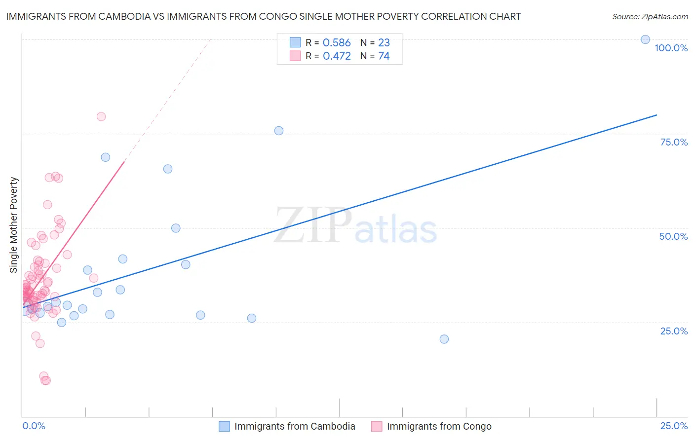 Immigrants from Cambodia vs Immigrants from Congo Single Mother Poverty