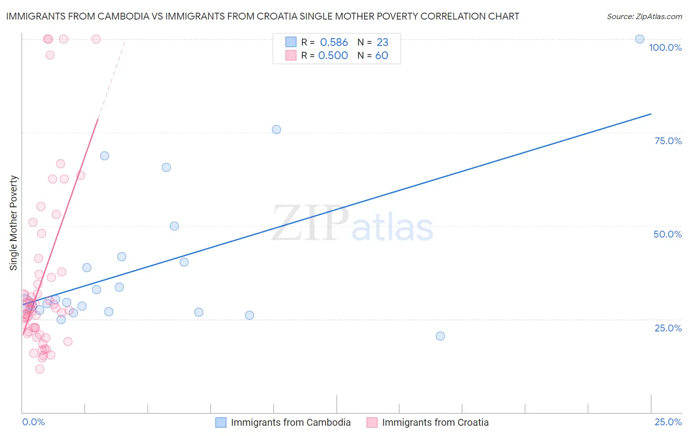 Immigrants from Cambodia vs Immigrants from Croatia Single Mother Poverty