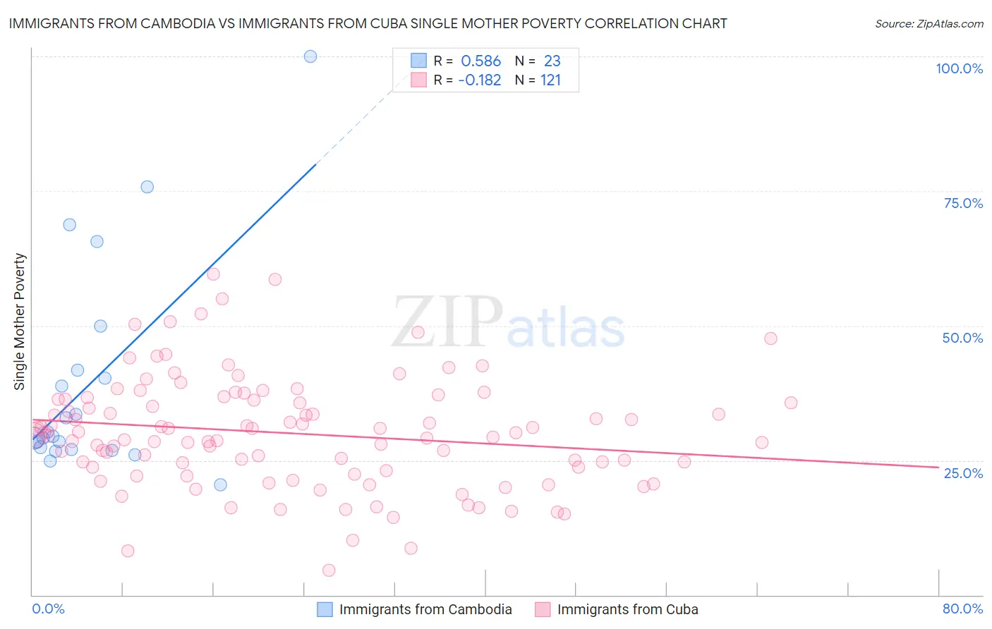 Immigrants from Cambodia vs Immigrants from Cuba Single Mother Poverty