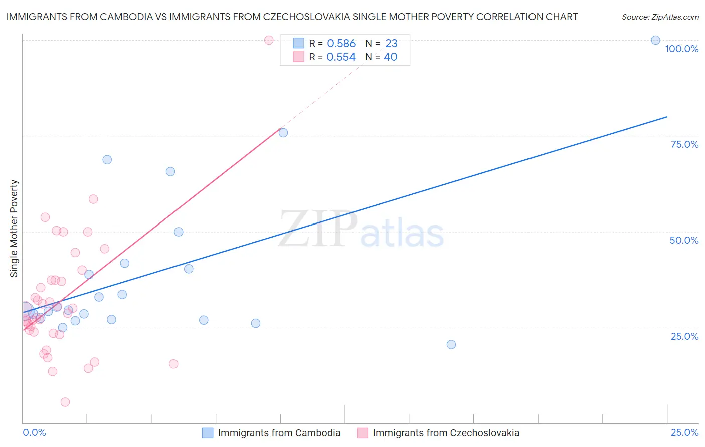 Immigrants from Cambodia vs Immigrants from Czechoslovakia Single Mother Poverty
