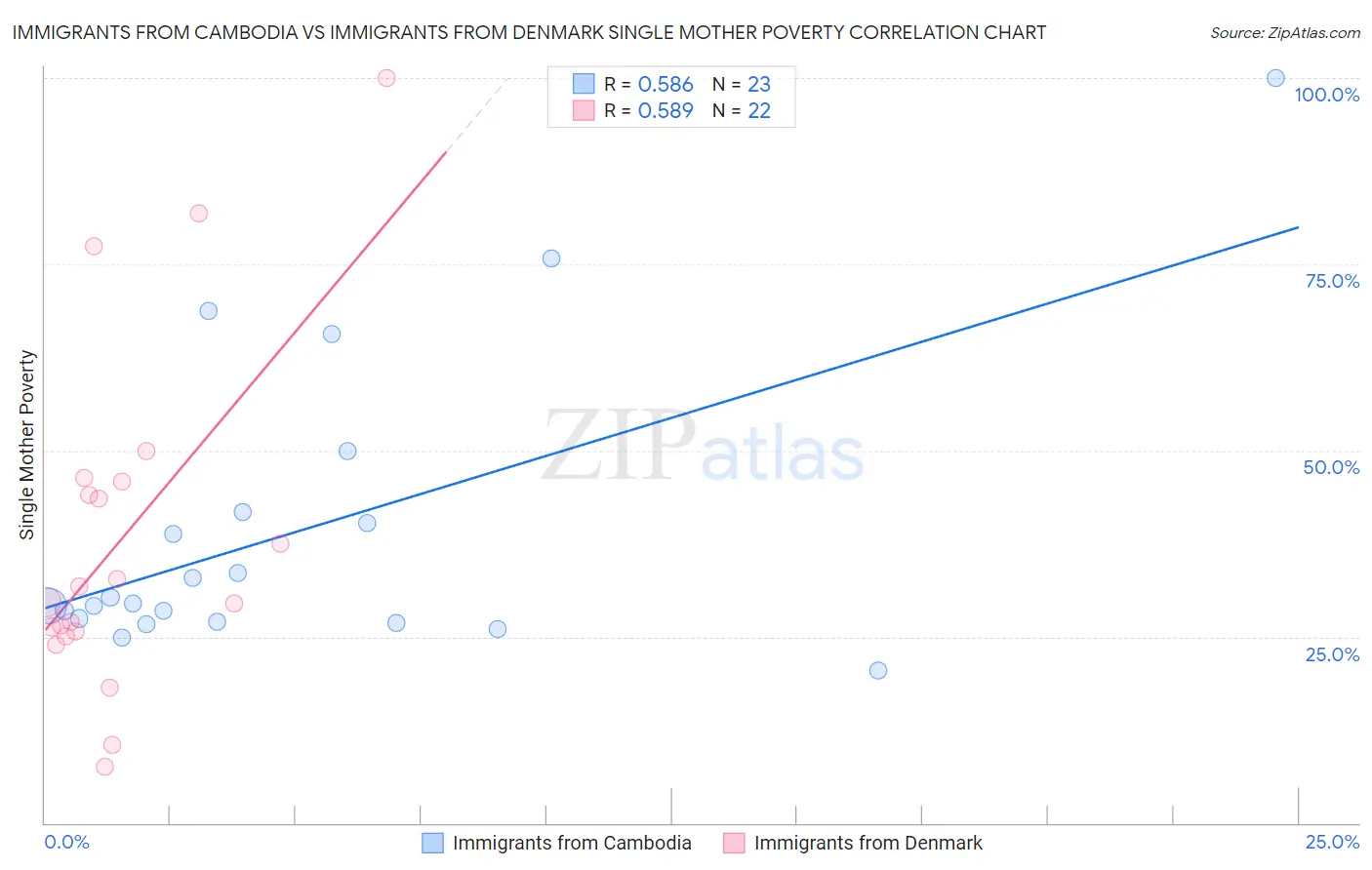 Immigrants from Cambodia vs Immigrants from Denmark Single Mother Poverty