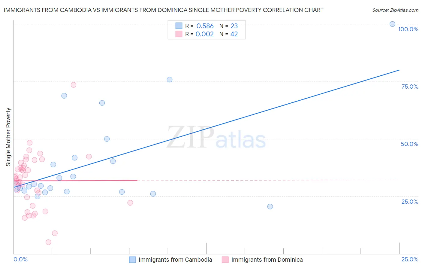 Immigrants from Cambodia vs Immigrants from Dominica Single Mother Poverty