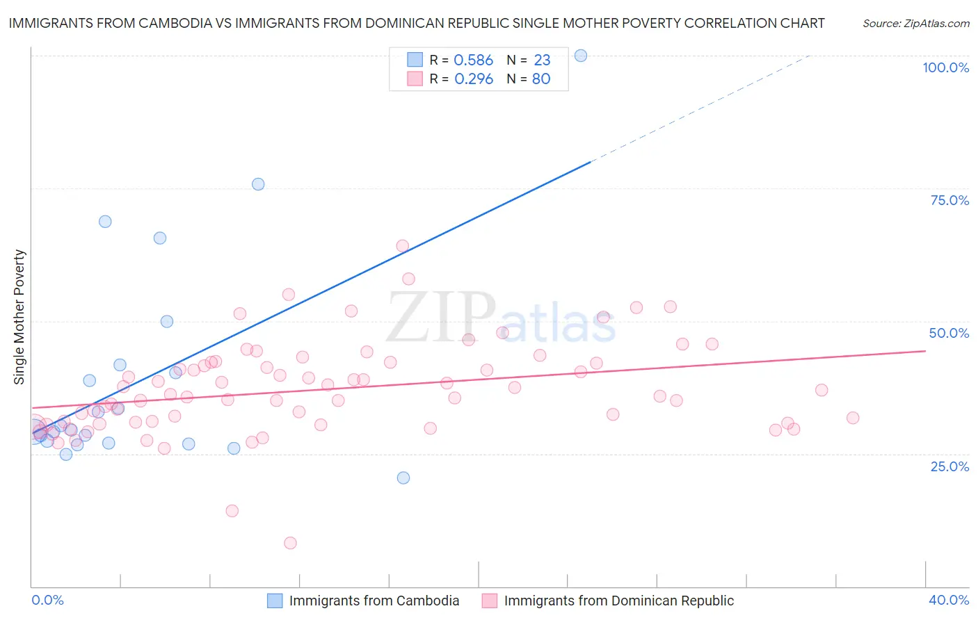 Immigrants from Cambodia vs Immigrants from Dominican Republic Single Mother Poverty