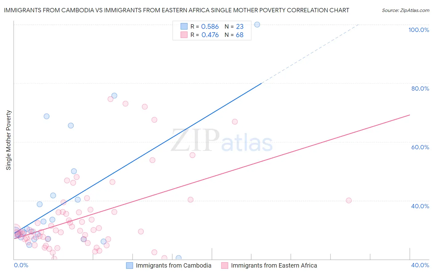 Immigrants from Cambodia vs Immigrants from Eastern Africa Single Mother Poverty