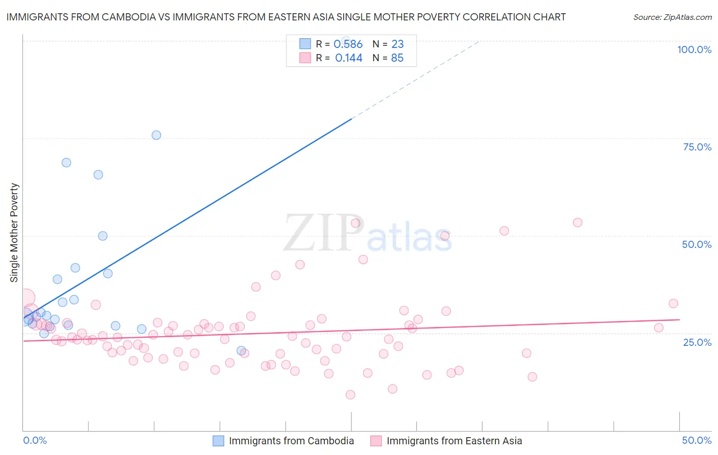 Immigrants from Cambodia vs Immigrants from Eastern Asia Single Mother Poverty