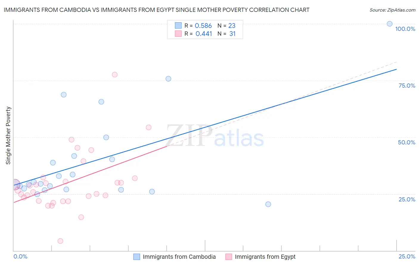 Immigrants from Cambodia vs Immigrants from Egypt Single Mother Poverty