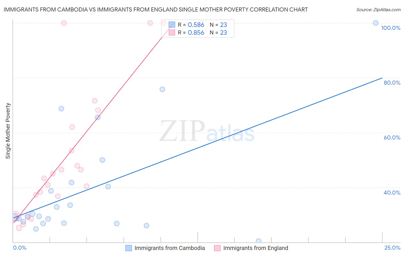 Immigrants from Cambodia vs Immigrants from England Single Mother Poverty