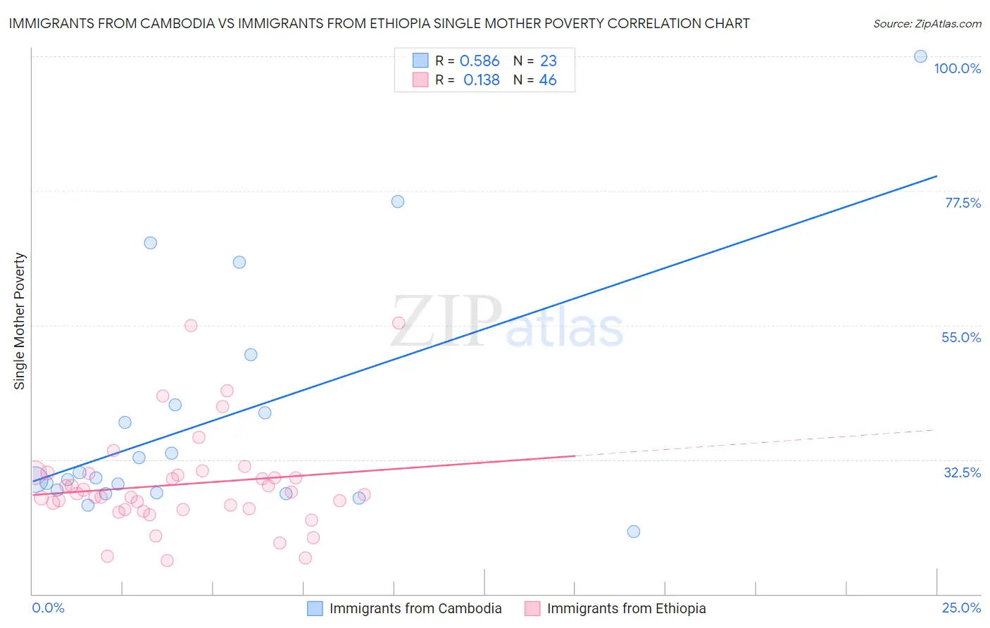 Immigrants from Cambodia vs Immigrants from Ethiopia Single Mother Poverty