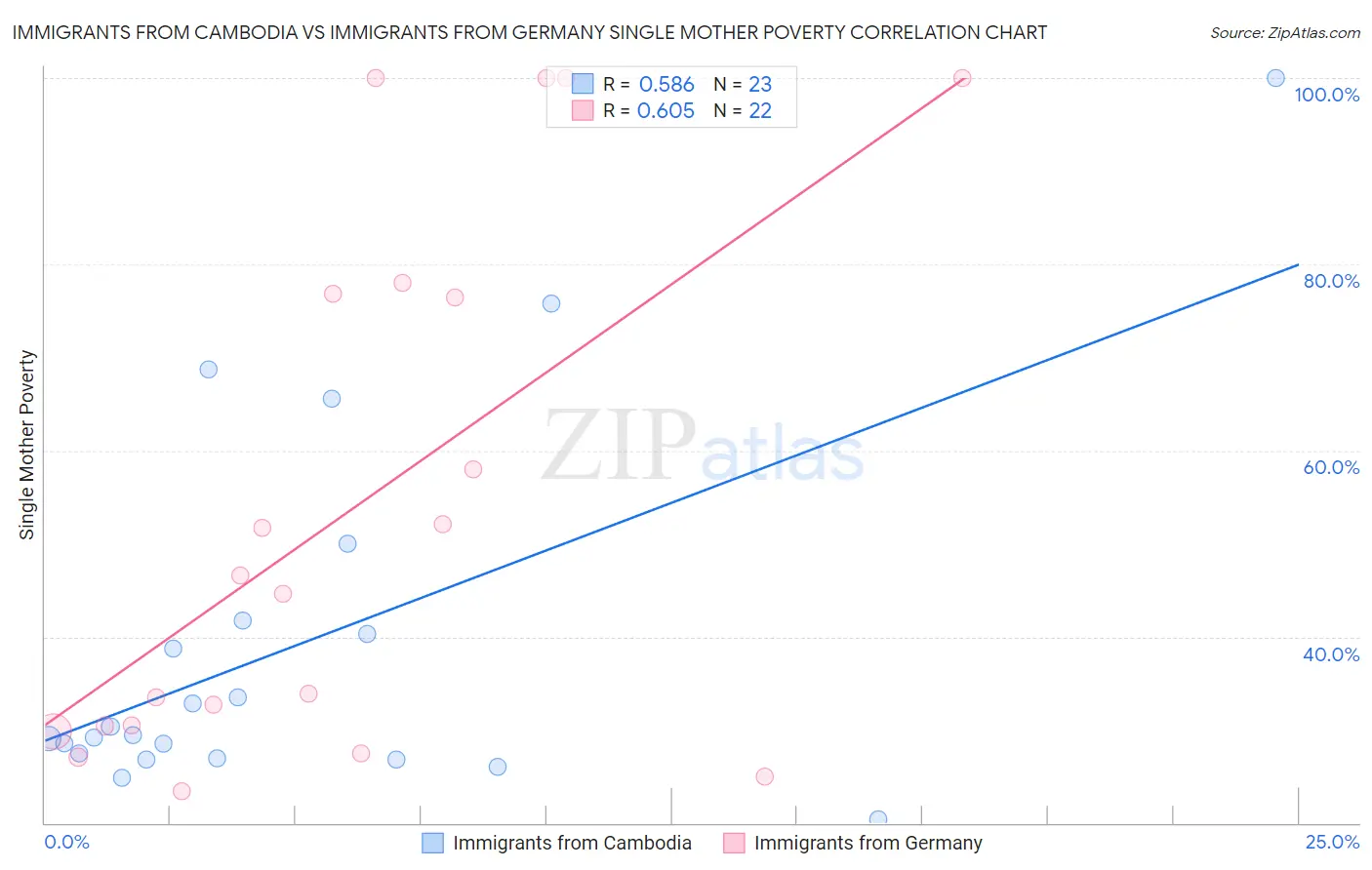 Immigrants from Cambodia vs Immigrants from Germany Single Mother Poverty