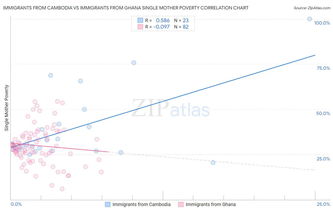 Immigrants from Cambodia vs Immigrants from Ghana Single Mother Poverty