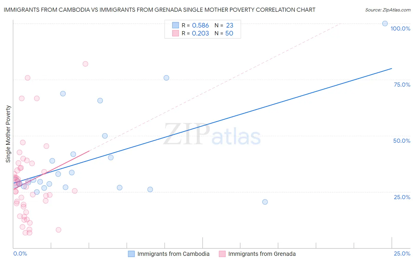 Immigrants from Cambodia vs Immigrants from Grenada Single Mother Poverty