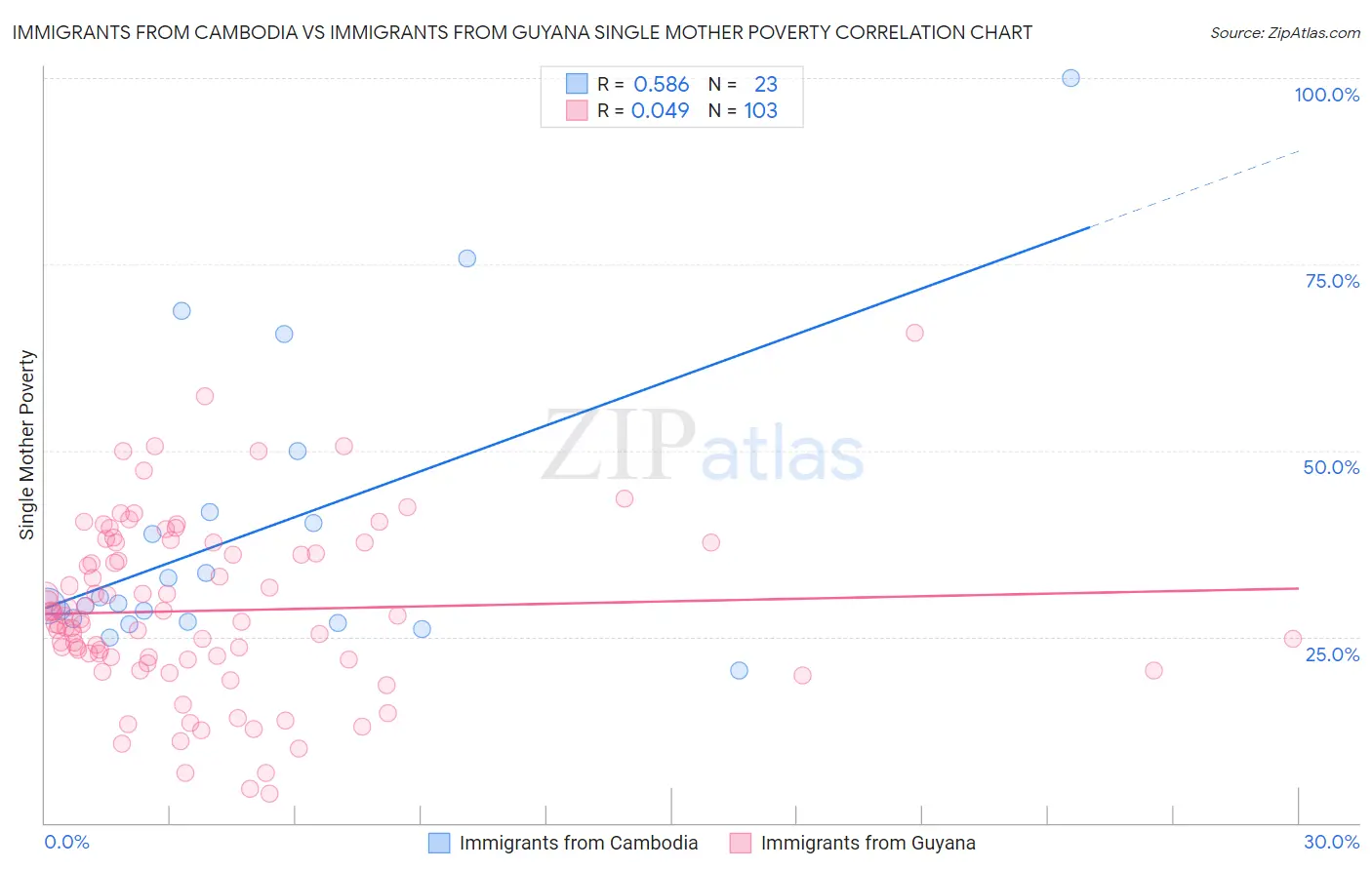 Immigrants from Cambodia vs Immigrants from Guyana Single Mother Poverty