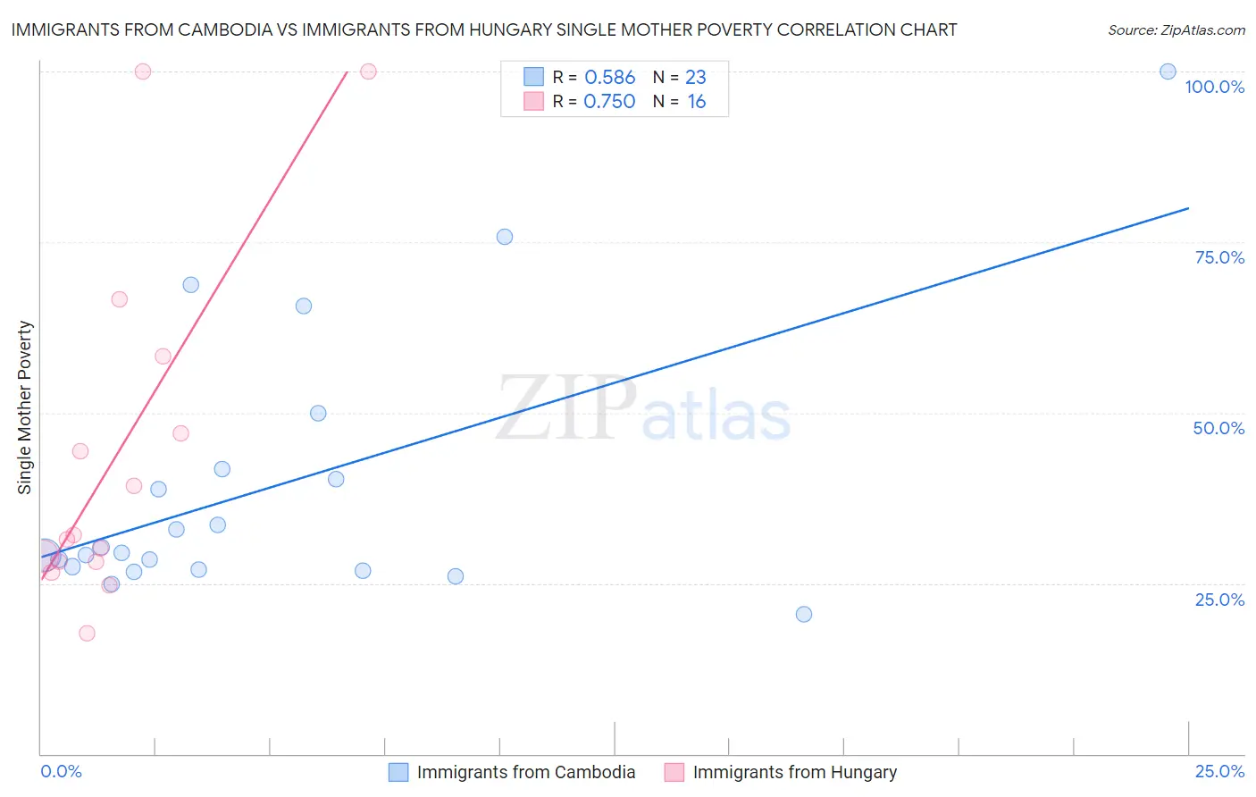 Immigrants from Cambodia vs Immigrants from Hungary Single Mother Poverty