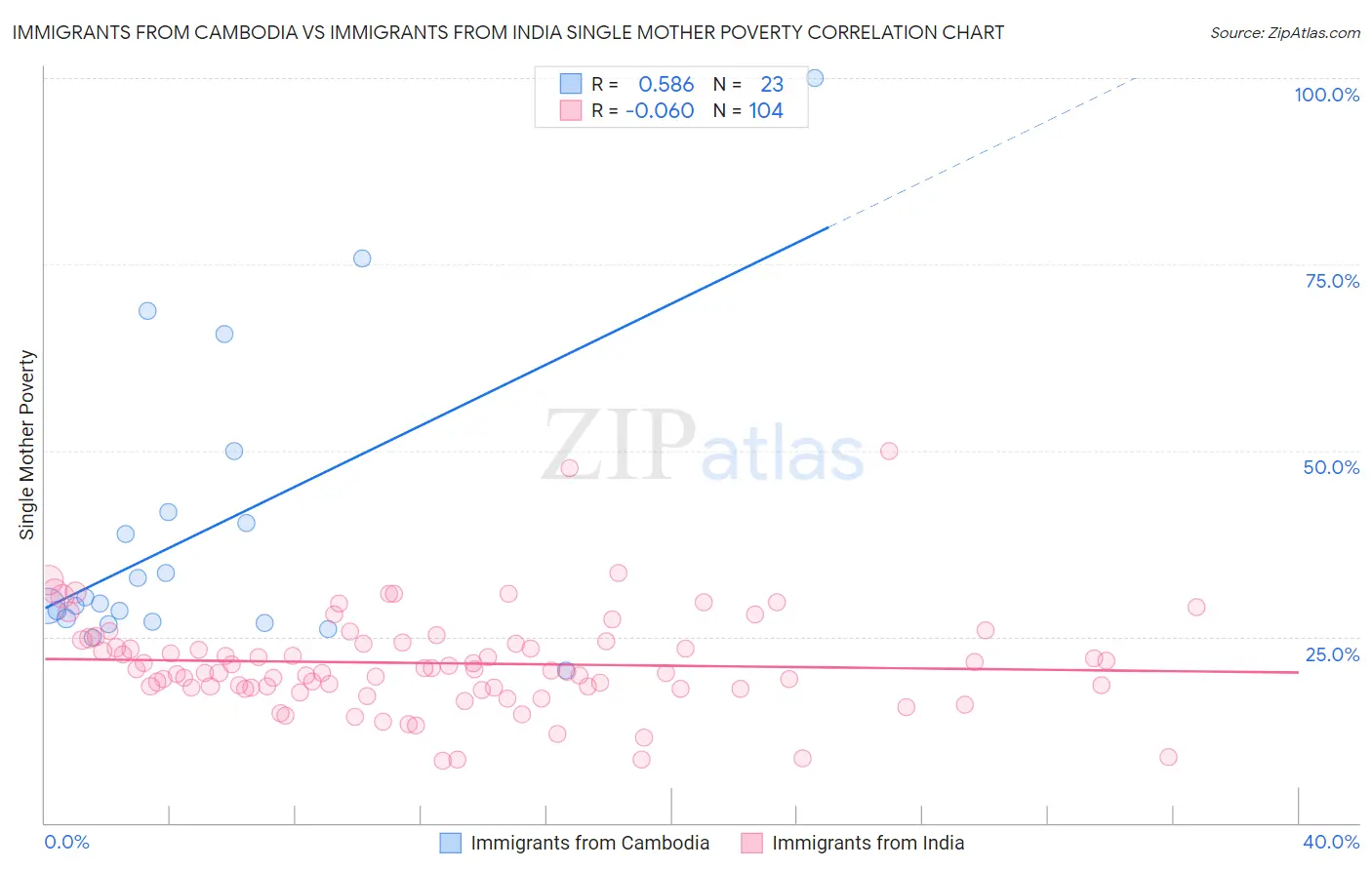 Immigrants from Cambodia vs Immigrants from India Single Mother Poverty