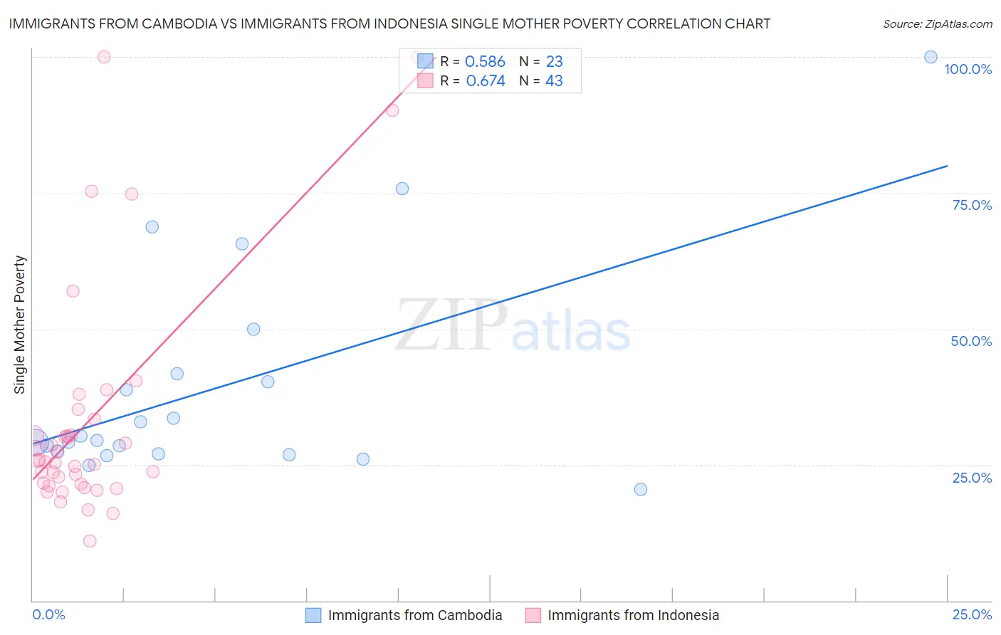 Immigrants from Cambodia vs Immigrants from Indonesia Single Mother Poverty