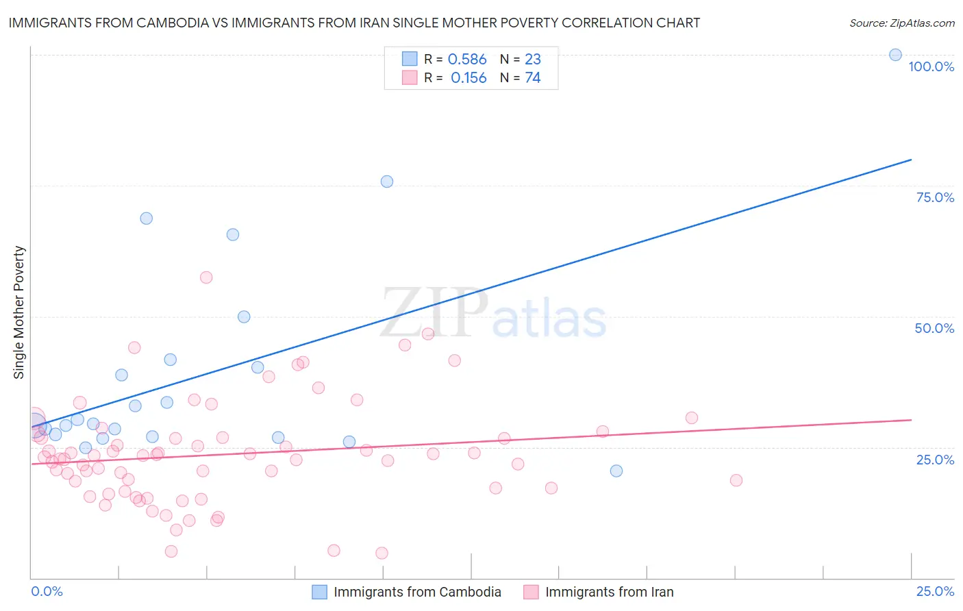 Immigrants from Cambodia vs Immigrants from Iran Single Mother Poverty