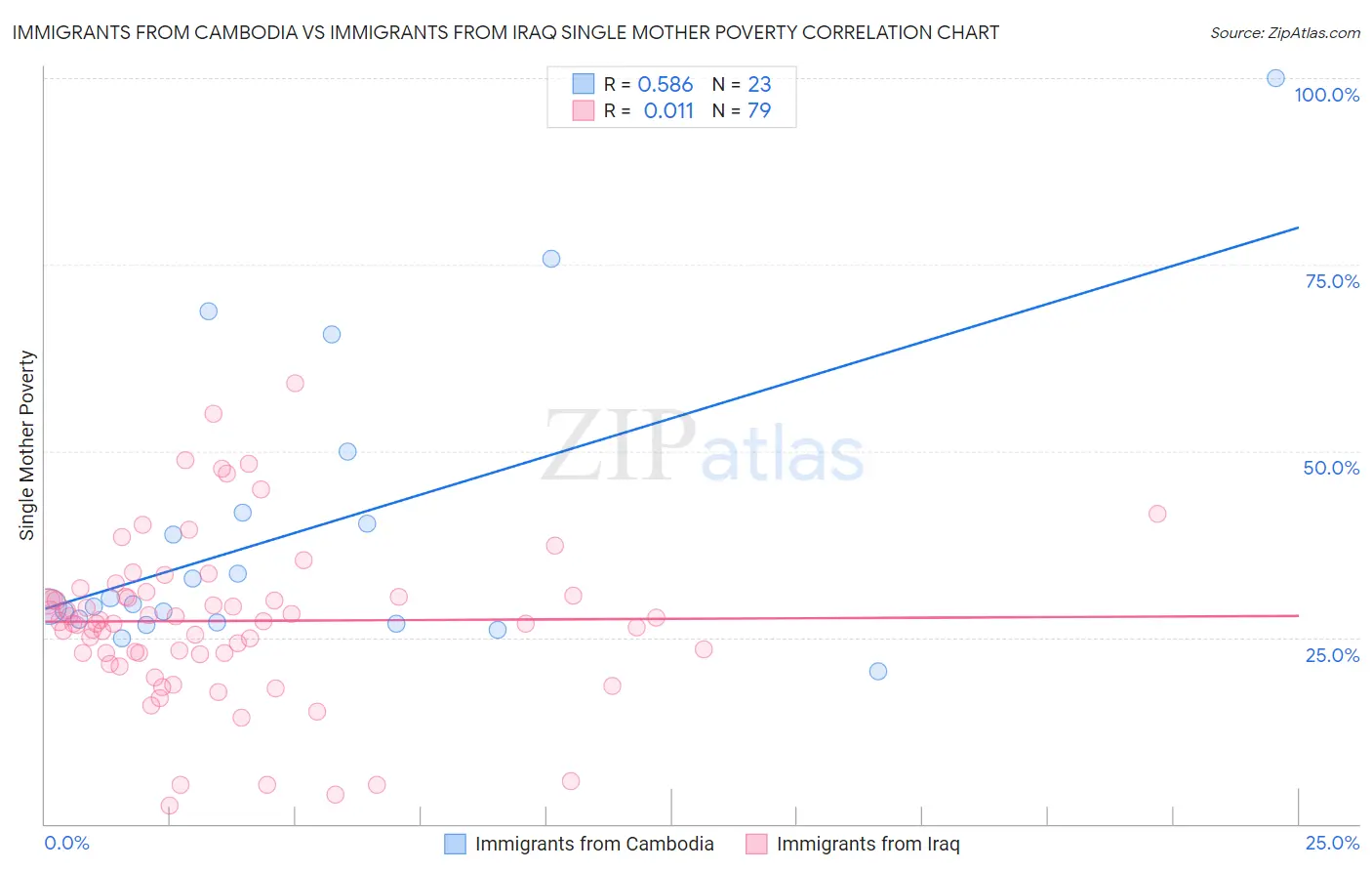 Immigrants from Cambodia vs Immigrants from Iraq Single Mother Poverty