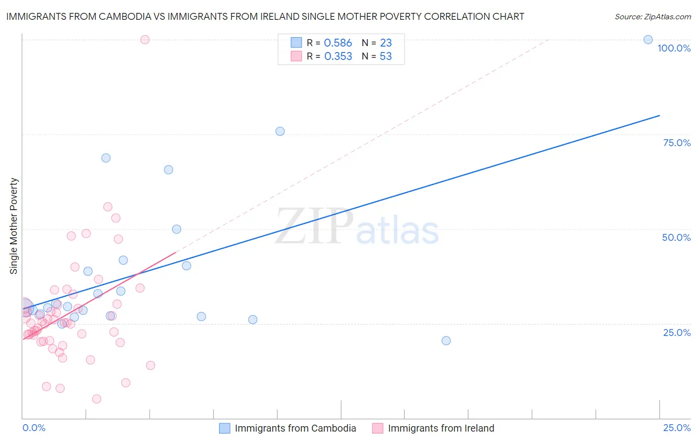 Immigrants from Cambodia vs Immigrants from Ireland Single Mother Poverty