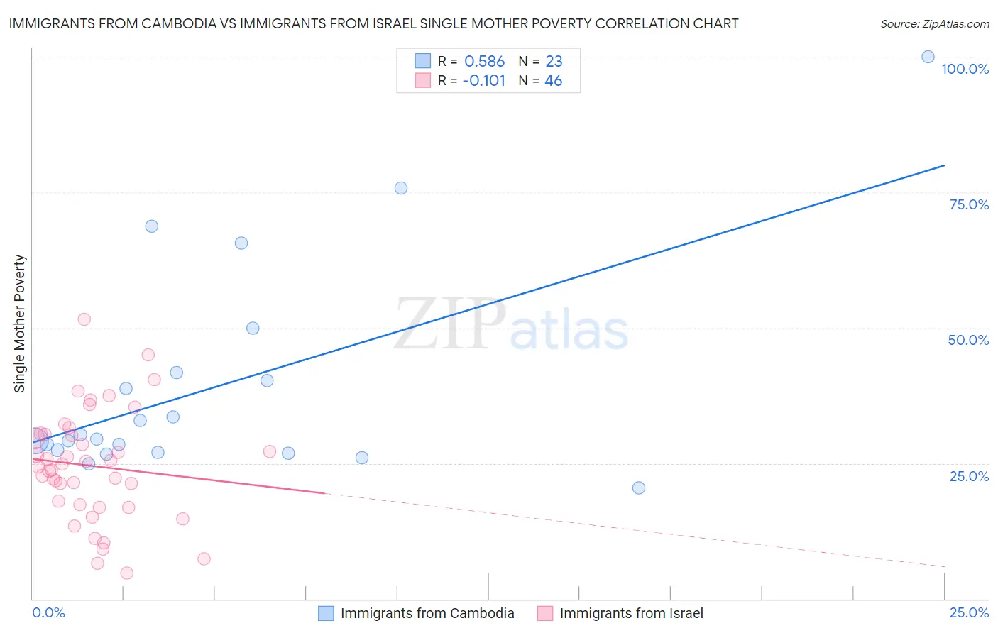 Immigrants from Cambodia vs Immigrants from Israel Single Mother Poverty