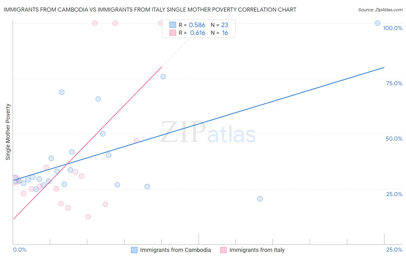 Immigrants from Cambodia vs Immigrants from Italy Single Mother Poverty