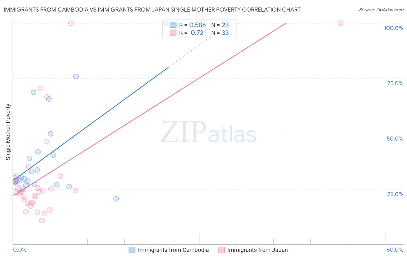 Immigrants from Cambodia vs Immigrants from Japan Single Mother Poverty