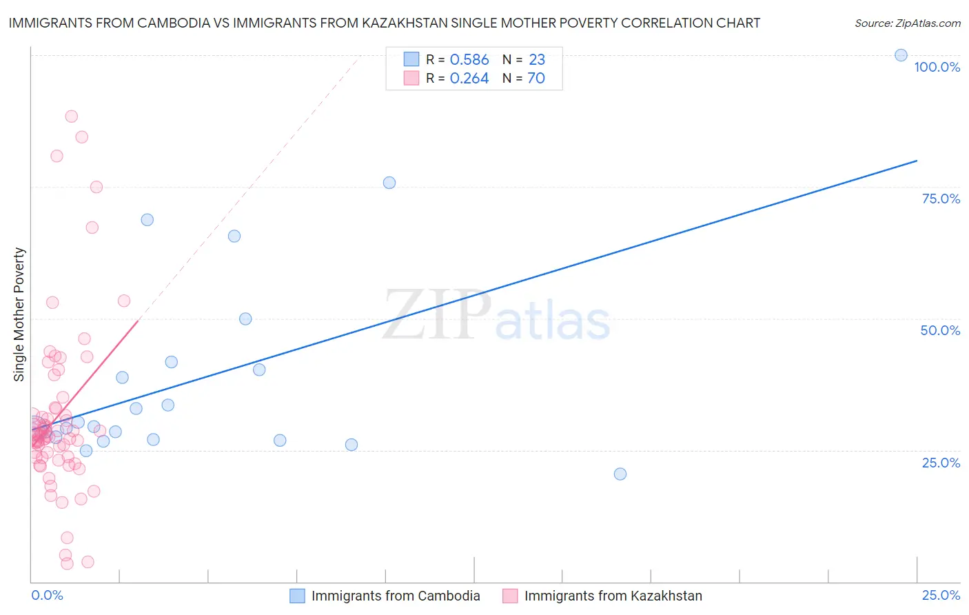 Immigrants from Cambodia vs Immigrants from Kazakhstan Single Mother Poverty