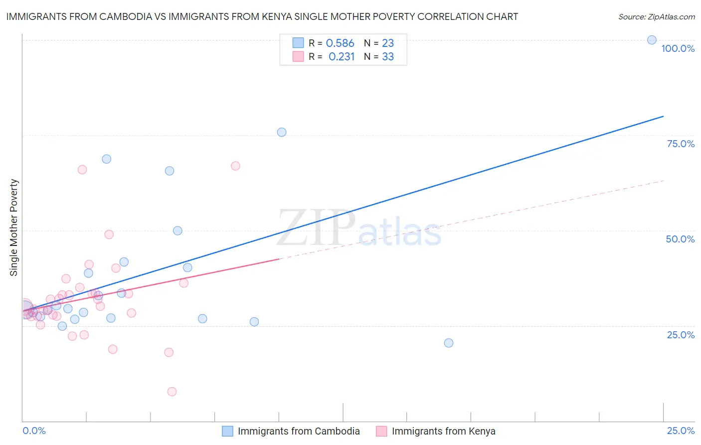 Immigrants from Cambodia vs Immigrants from Kenya Single Mother Poverty