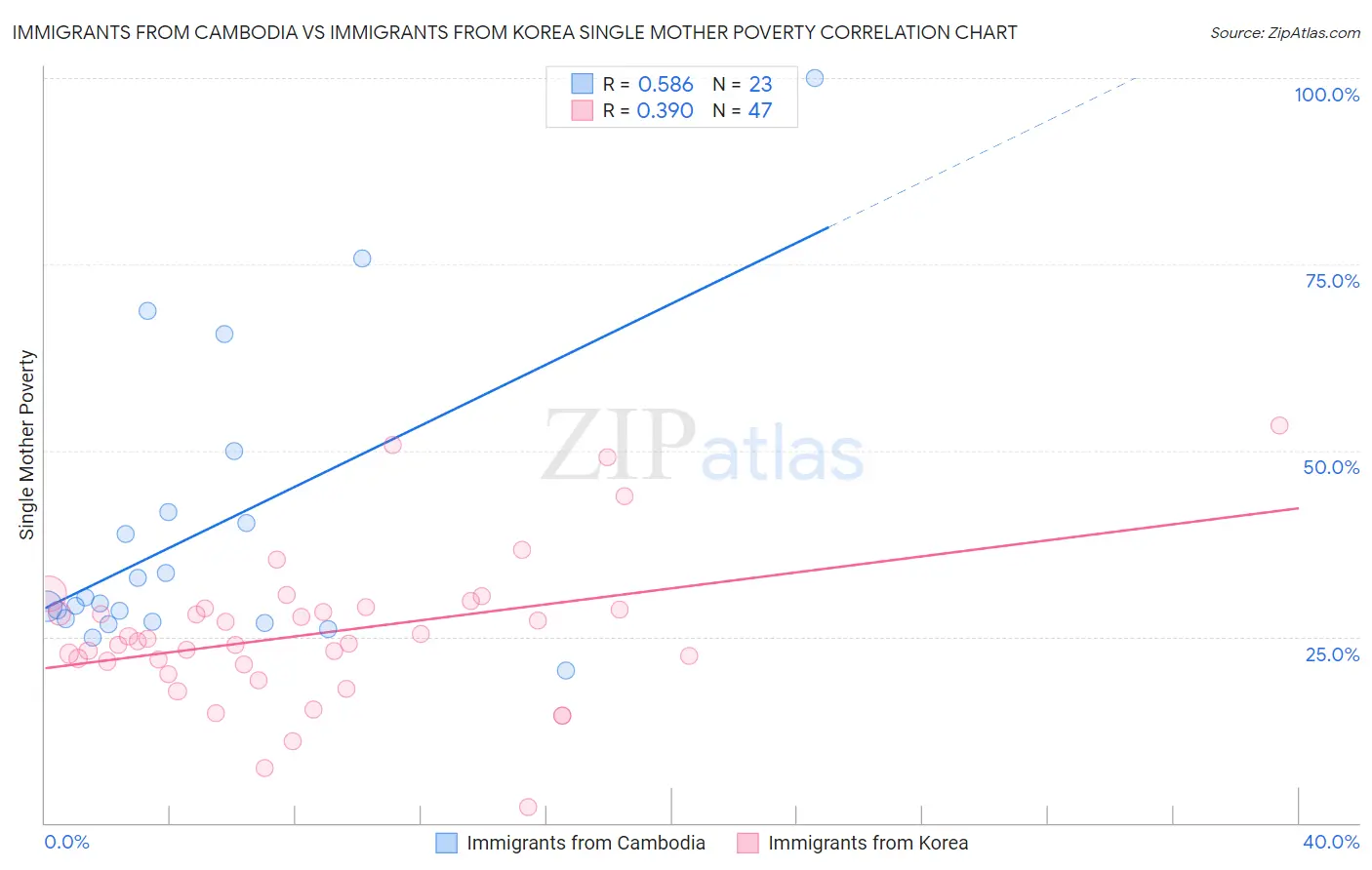 Immigrants from Cambodia vs Immigrants from Korea Single Mother Poverty