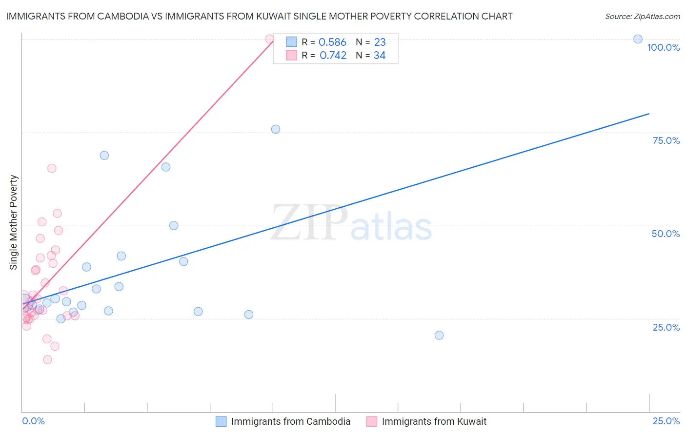 Immigrants from Cambodia vs Immigrants from Kuwait Single Mother Poverty