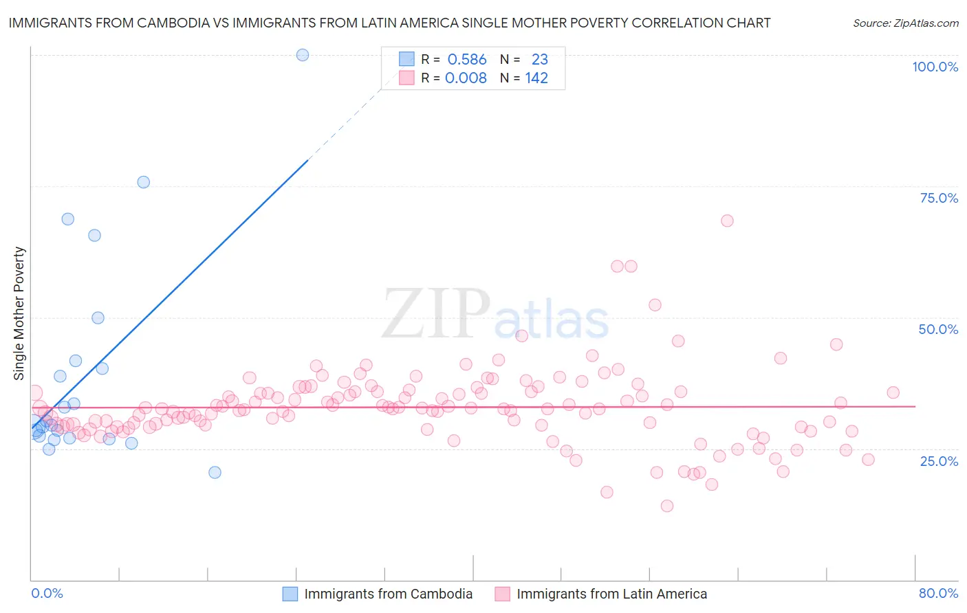 Immigrants from Cambodia vs Immigrants from Latin America Single Mother Poverty