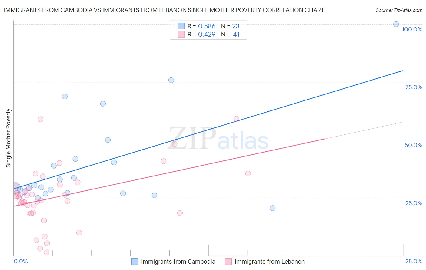Immigrants from Cambodia vs Immigrants from Lebanon Single Mother Poverty