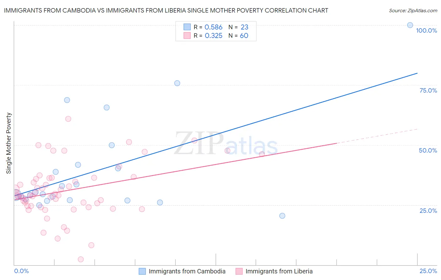 Immigrants from Cambodia vs Immigrants from Liberia Single Mother Poverty