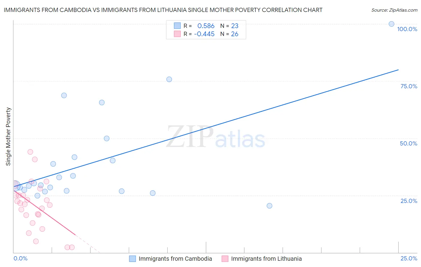 Immigrants from Cambodia vs Immigrants from Lithuania Single Mother Poverty