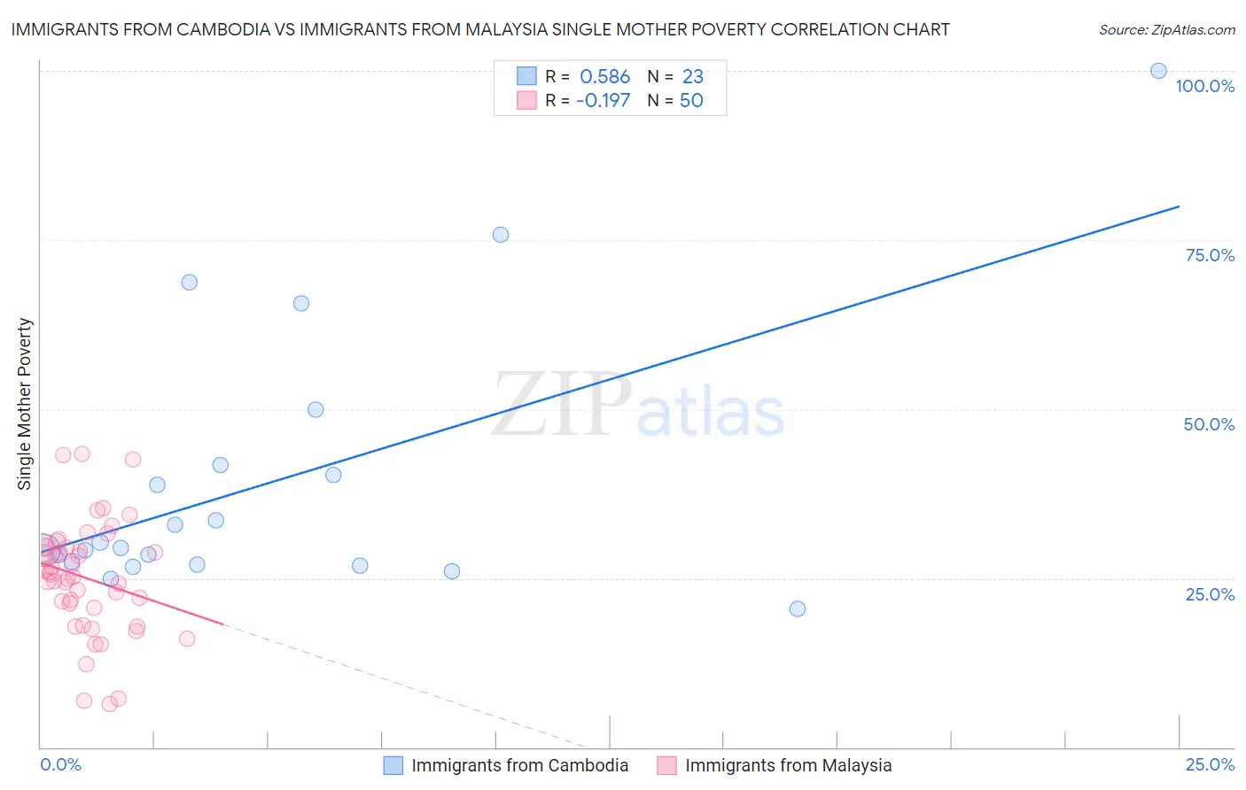 Immigrants from Cambodia vs Immigrants from Malaysia Single Mother Poverty