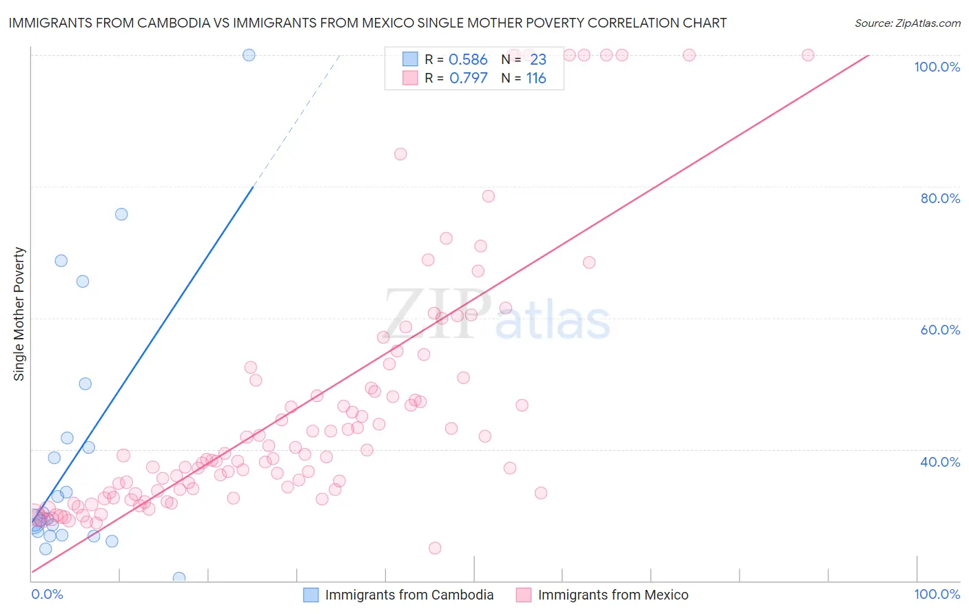 Immigrants from Cambodia vs Immigrants from Mexico Single Mother Poverty