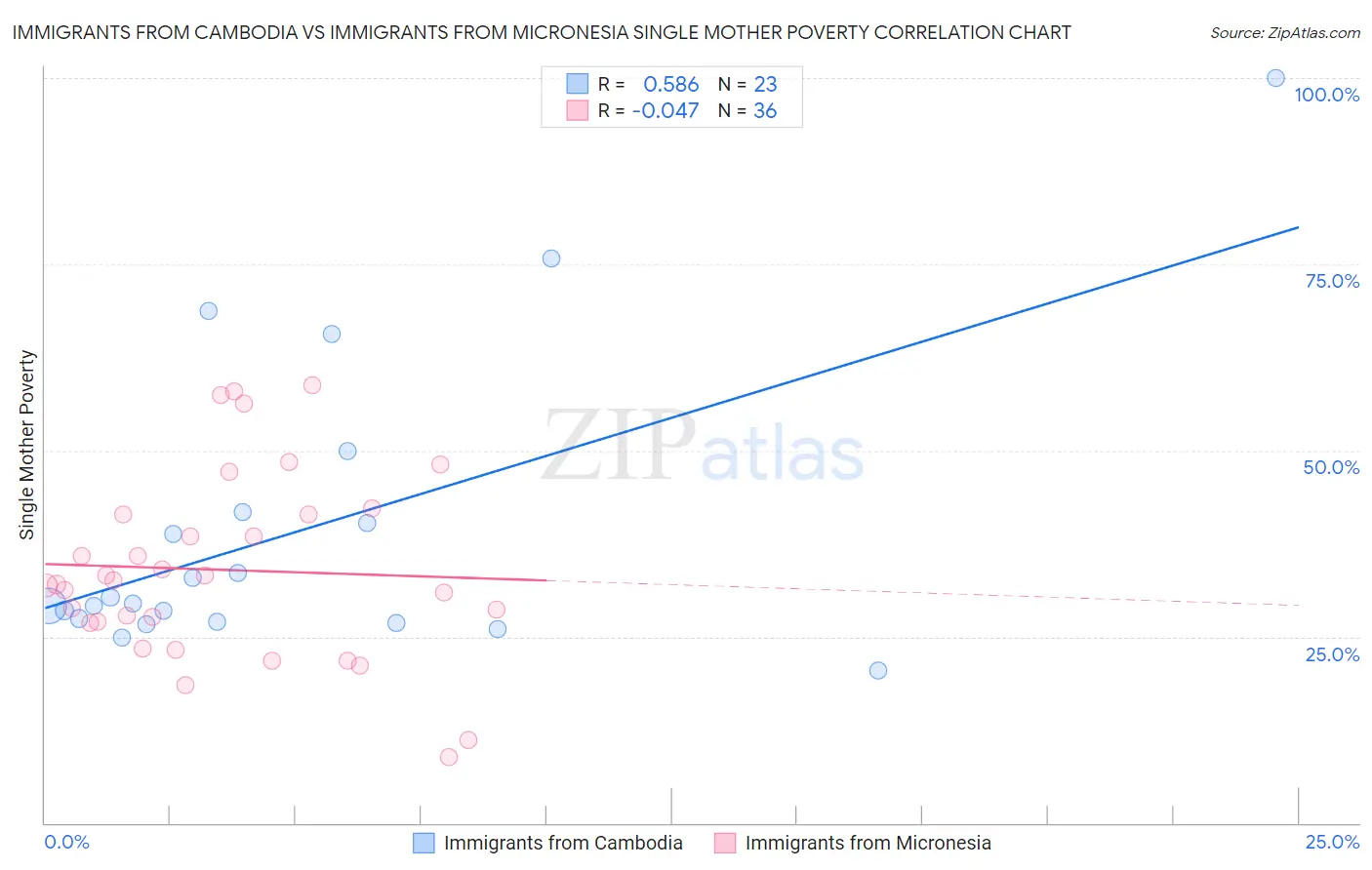 Immigrants from Cambodia vs Immigrants from Micronesia Single Mother Poverty