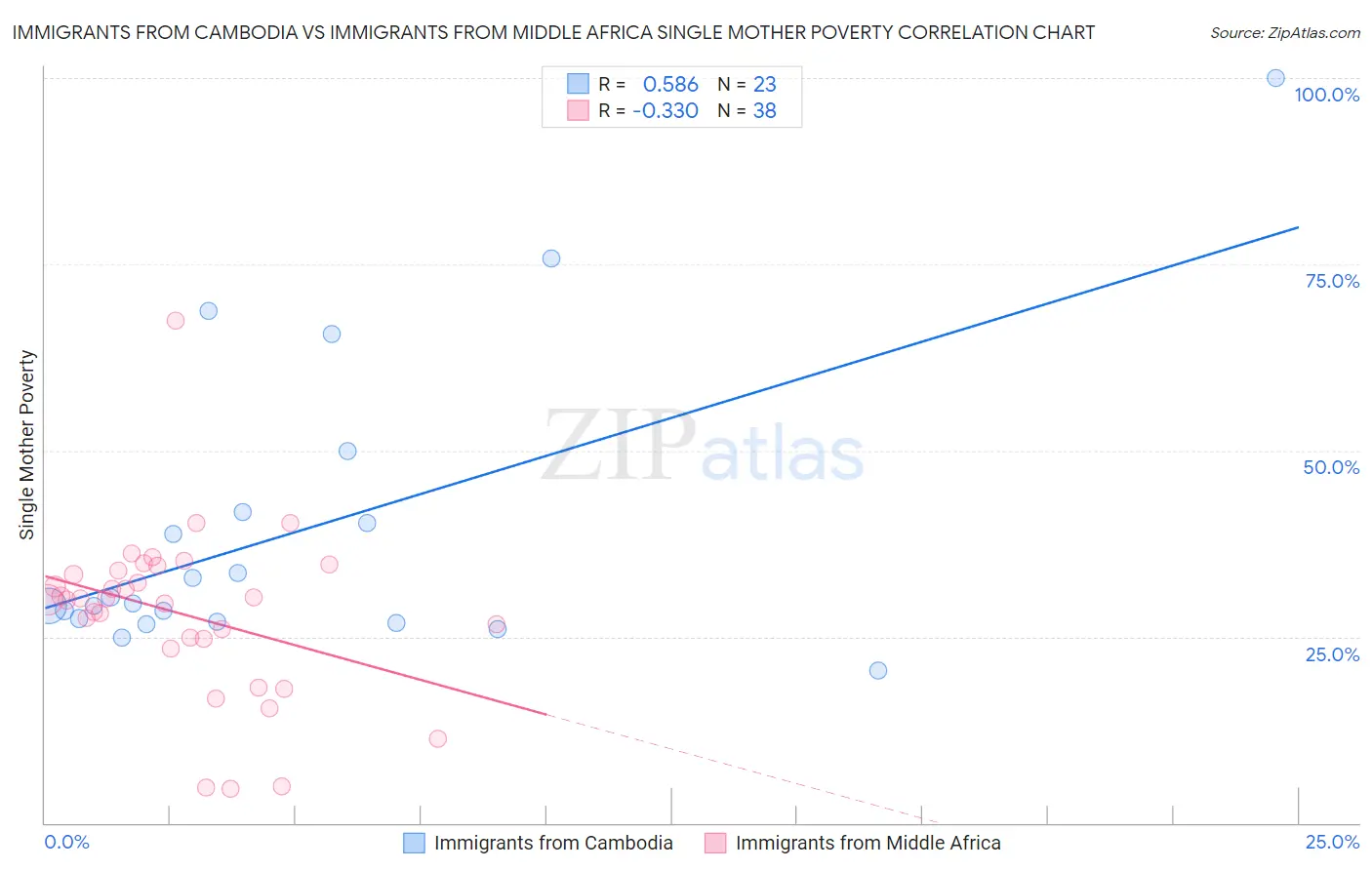 Immigrants from Cambodia vs Immigrants from Middle Africa Single Mother Poverty