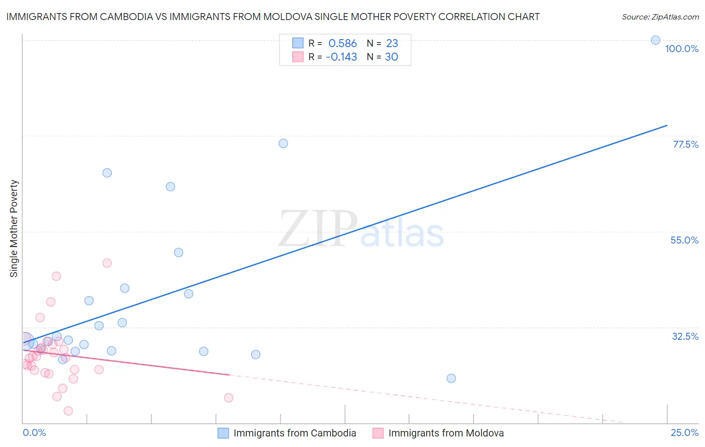 Immigrants from Cambodia vs Immigrants from Moldova Single Mother Poverty
