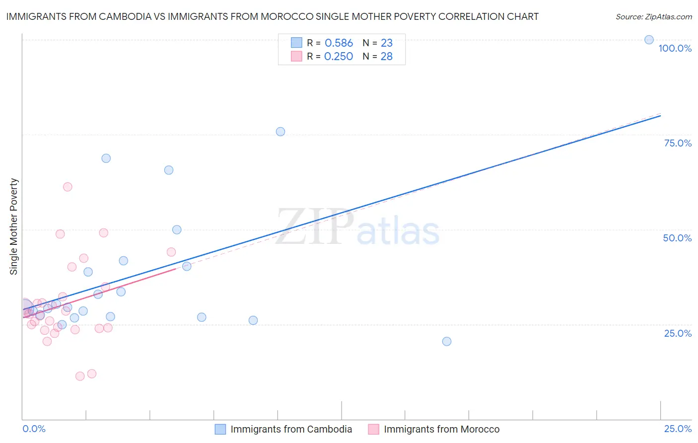 Immigrants from Cambodia vs Immigrants from Morocco Single Mother Poverty